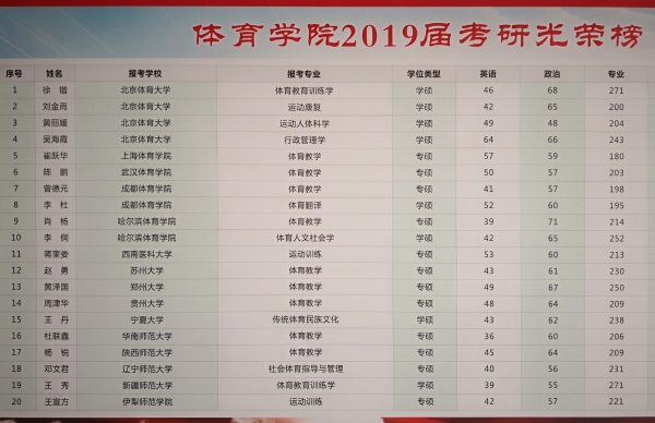7-1 DB视讯官网2019年有4名同学考上北京体育大学硕士研究生.jpg
